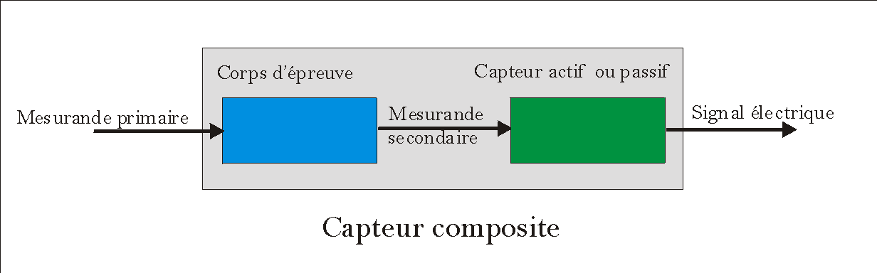 Capteur composite