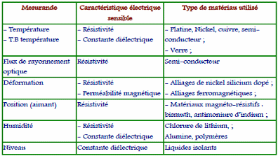 Types de CAPTEURS de température et leurs différences